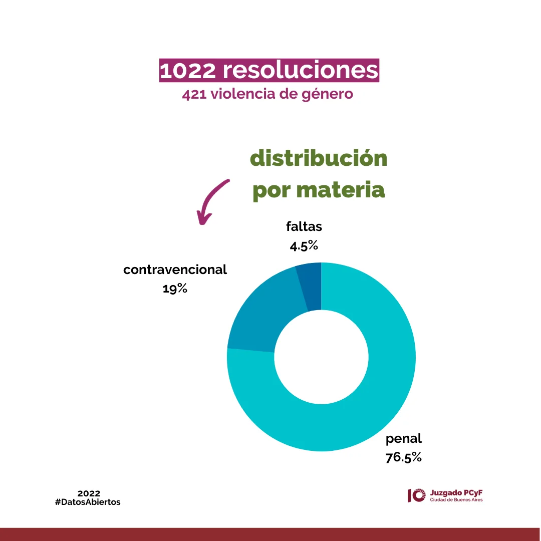 Esta imagen muestra que en el año 2022 se dictaron 1022 resoluciones de las cuales 421 fueron de violencia de género. Además, muestra la distribución por materia: 4.5% faltas, 19% contravencional y 76.5% penal