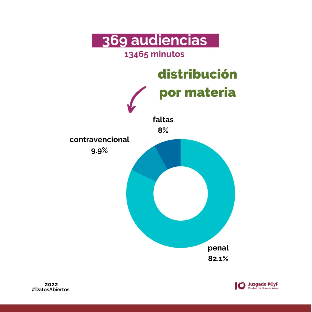 Gráfico que muestra que en el año 2022 se realizaron 369 audiencias con 13465 minutos en total. Además, en cuanto a la distribución por materia el resultado es: 8% faltas, 9.9% contravencional y 82.1% penal