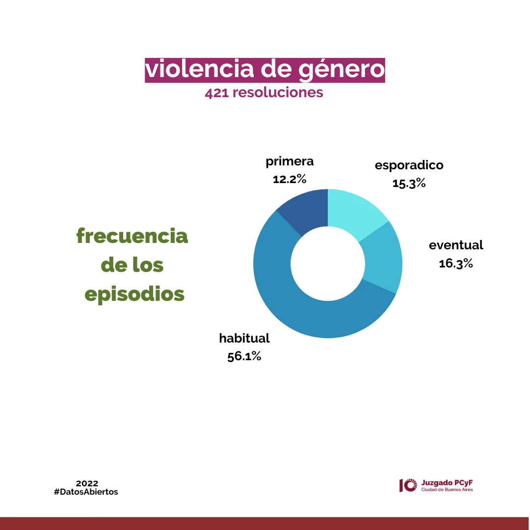 Es un gráfico que indica la frecuencia de los episodios en los casos de violencia de género: 56.1% de manera habitual, 16.3% eventual, 15.3% esporádico, 12.2% primera vez