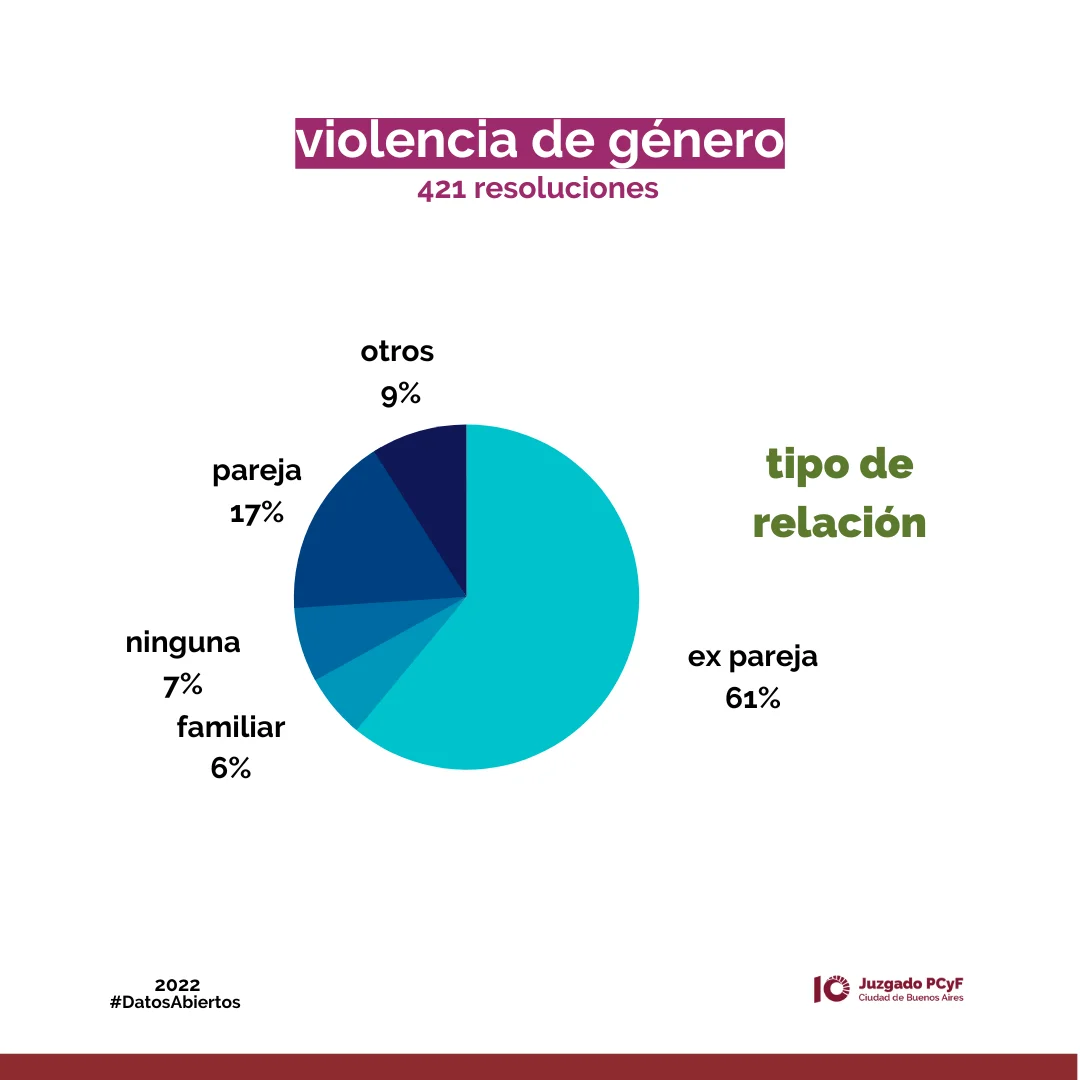 Gráfico que muestra el tipo de relación entre las partes involucradas: 61% ex pareja, 17% pareja, 7% ninguna, 6% familiar, 9% otro tipo de relación.