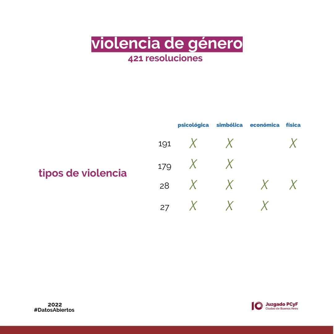 Gráfico que muestra los tipos de violencia presentes en los casos: en 191 hubo violencia psicológica, simbólica y física; en 179, violencia psicológica y simbólica; en 28 violencia psicológica, simbólica, económica y física.