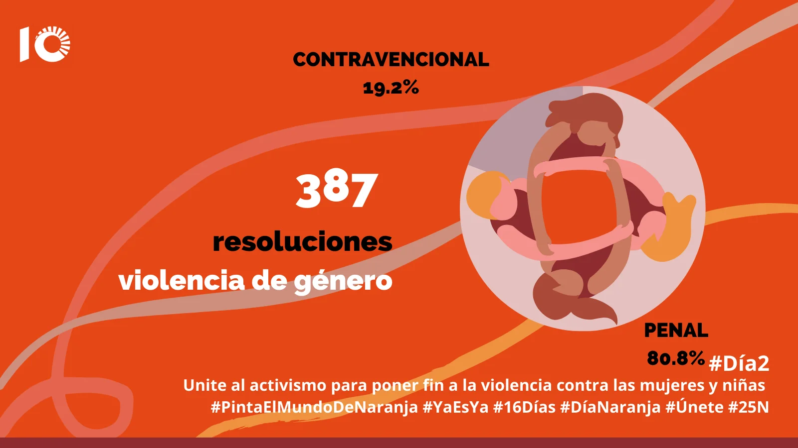 Imagen que muestra que hubo 387 resoluciones de violencia de género, 80.8% penal y 19.2% contravencional
