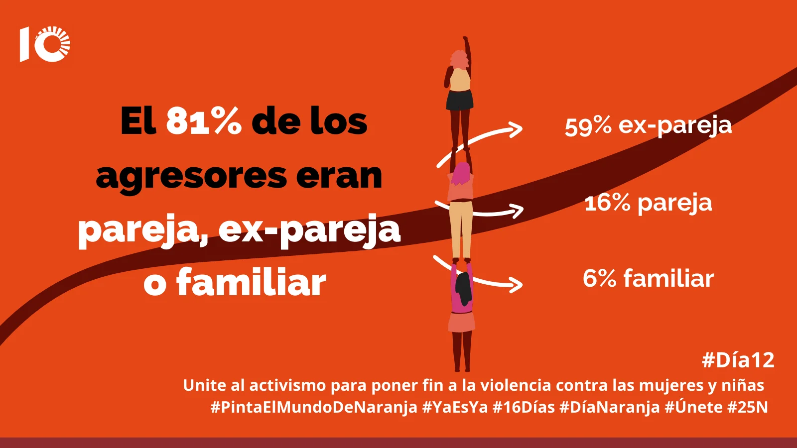El 81% de los agresores eran pareja, ex pareja o familiar de las víctimas