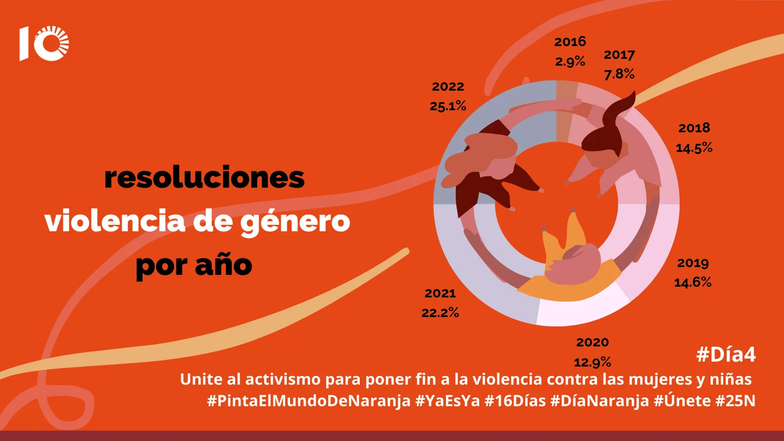 Gráfico que muestra las resoluciones de VG por año: en 2016 2.9%, 2017 7.8%, 2018 14.5%, 2019 14.6%, 2020 12.9%, 2021 22.2%, 2022 25.1%