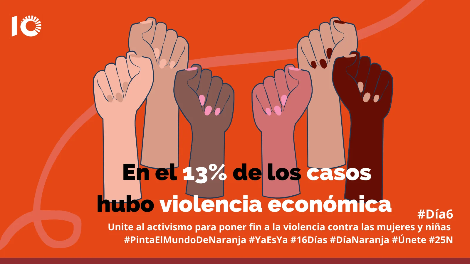 En el 13% de los casos hubo violencia económica