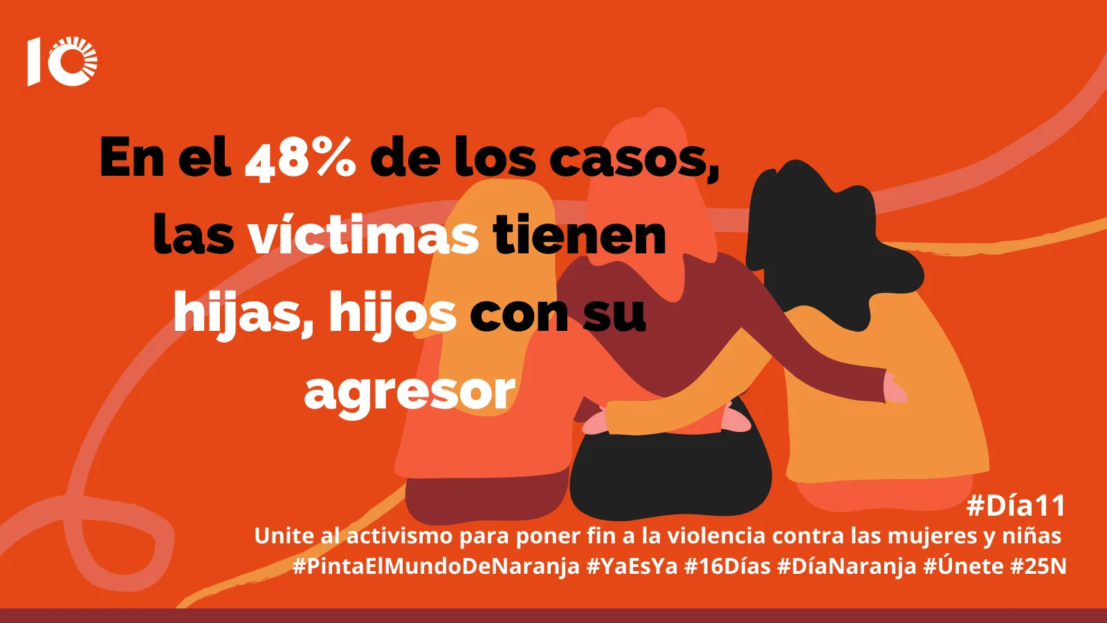 En el 48% de los casos, las víctimas tienen hijas, hijos con su agresor